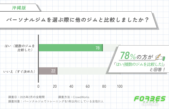 パーソナルジムを選ぶ際に他のジムと比較しましたか？