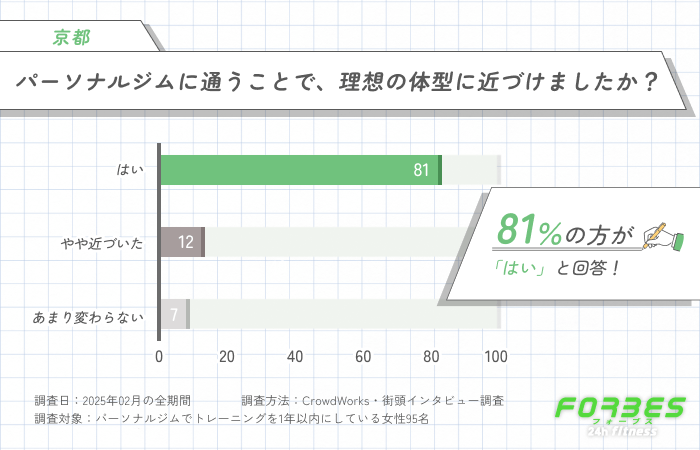パーソナルジムに通うことで、理想の体型に近づけましたか？