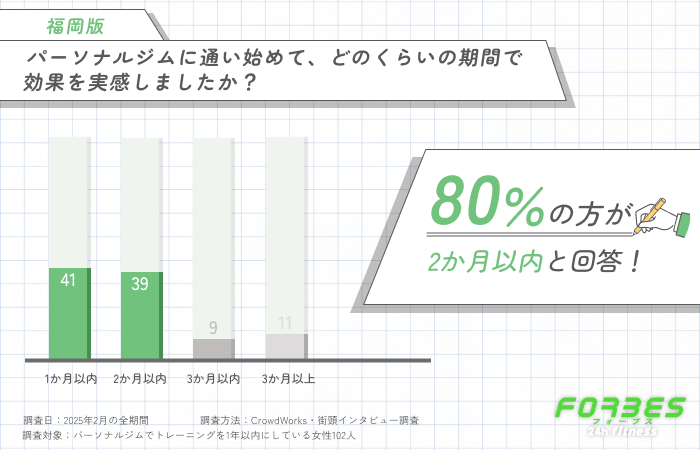 パーソナルジムに通い始めて、どのくらいの期間で効果を実感しましたか？