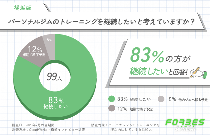 パーソナルジムのトレーニング継続の意思