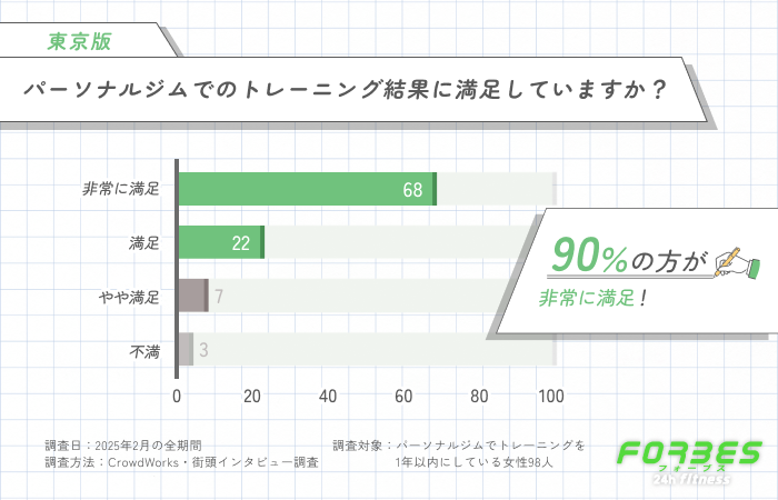 パーソナルジムでのトレーニング結果の満足度
