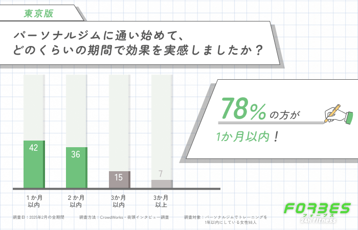 パーソナルジムに通い始めてどのくらいの期間で効果を実感したか