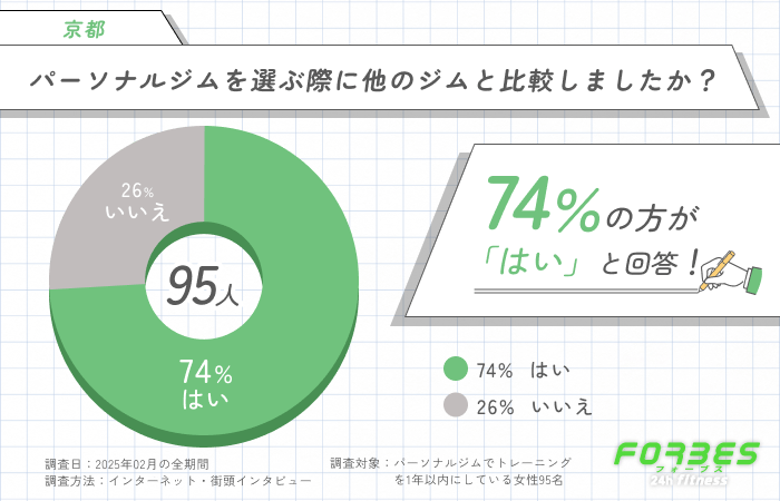 パーソナルジムを選ぶ際に他のジムと比較しましたか？