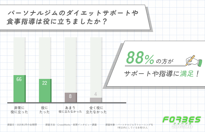 パーソナルジムの食事指導・ダイエットサポートに関するアンケート調査