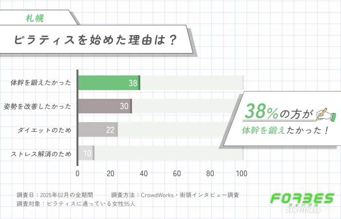 ピラティスを始めた理由に関するアンケート調査