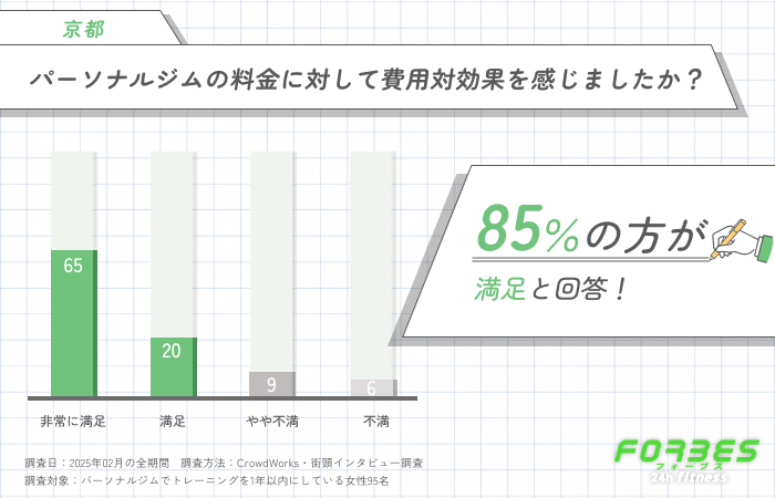 パーソナルジムの料金に対して費用対効果を感じましたか？