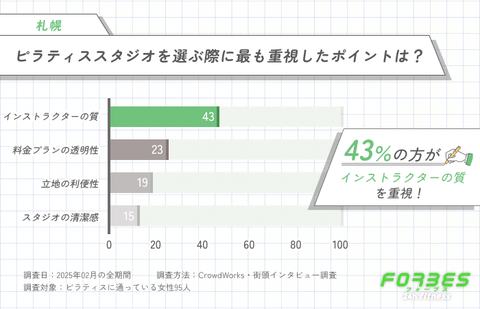 ピラティススタジオを選ぶ際に最も重視したポイントは？