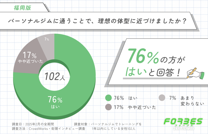 パーソナルジムに通うことで、理想の体型に近づけましたか？
