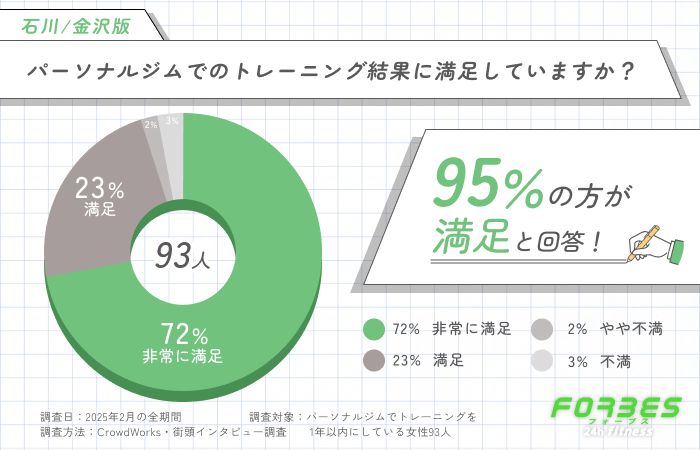 パーソナルジムでのトレーニング結果に満足していますか？
