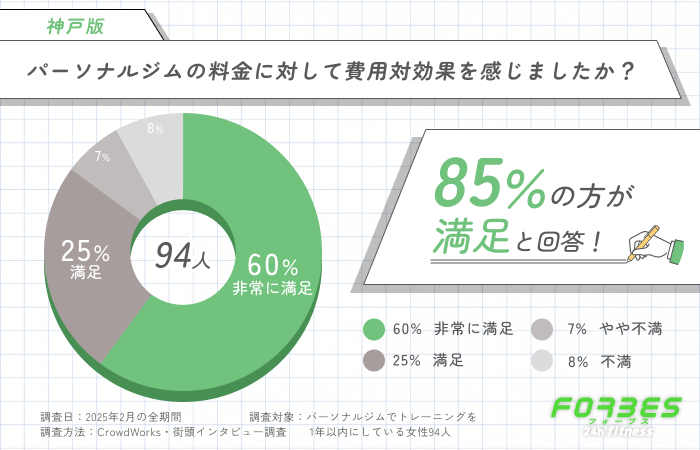 パーソナルジムの料金に対して費用対効果を感じましたか？