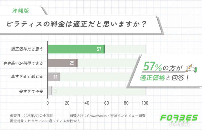 ピラティスの料金は適正だと思いますか?に関するアンケート調査