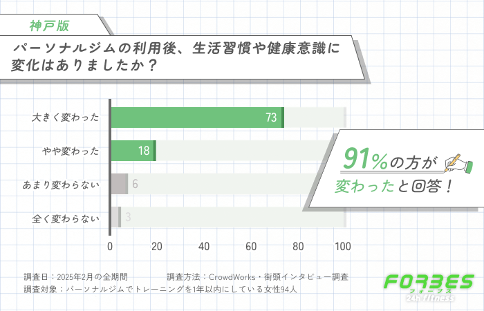パーソナルジムの利用後、生活習慣や健康意識に変化はありましたか？