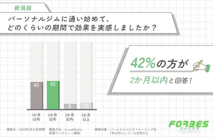 パーソナルジムに通い始めて、どのくらいの期間で効果を実感しましたか？