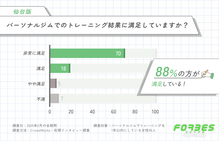 パーソナルジムでのトレーニング結果に満足していますか？