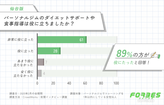 パーソナルジムのダイエットサポートや食事指導は役に立ちましたか？