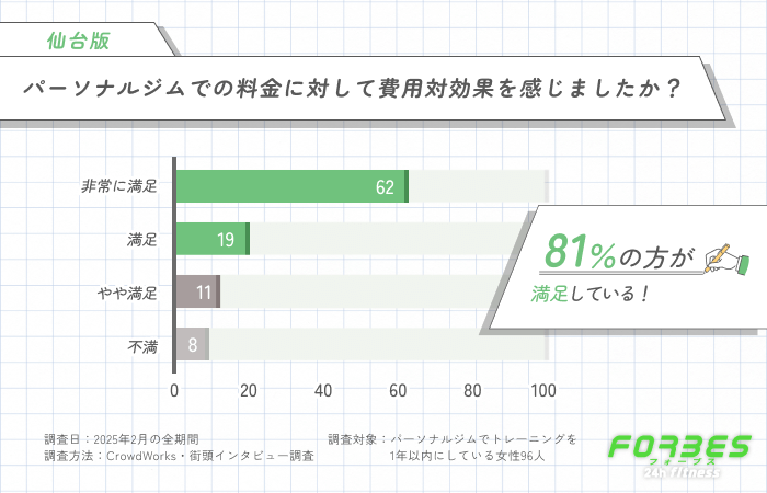 パーソナルジムの料金に対して費用対効果を感じましたか？