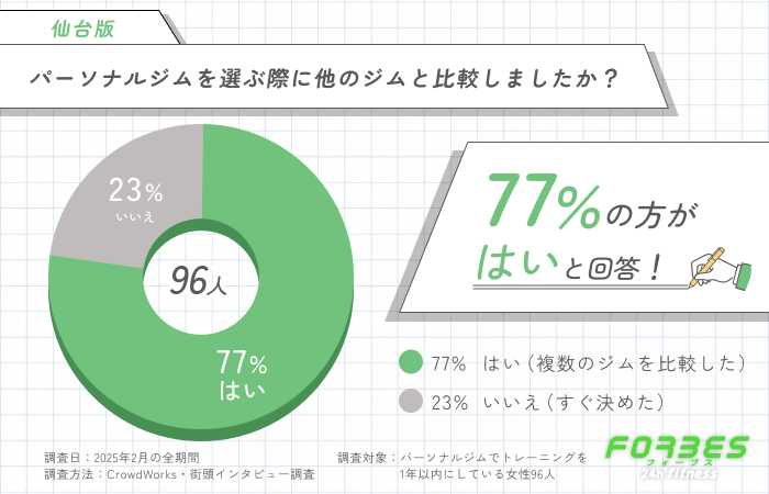 パーソナルジムを選ぶ際に他のジムと比較しましたか？