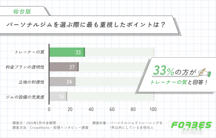 パーソナルジムを選ぶ際に最も重視したポイントは？