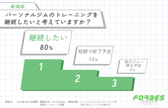 パーソナルジムのトレーニングを継続したいと考えていますか？