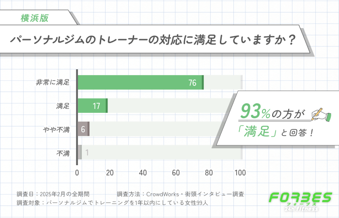 パーソナルジムのトレーナーの対応への満足度