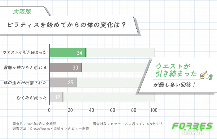 ピラティスを始めてからの体の変化は?に関するアンケート調査