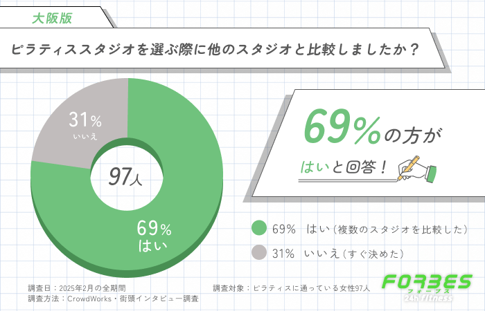 ピラティススタジオを選ぶ際に他のスタジオと比較しましたか?に関するアンケート調査