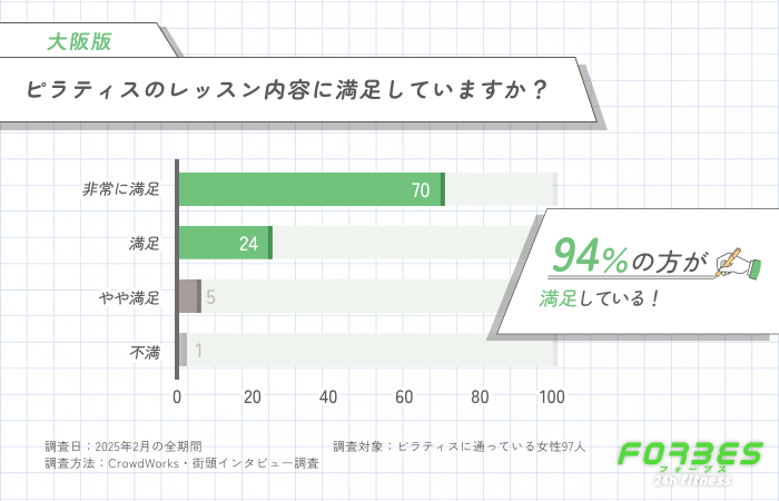 ピラティスのレッスン内容に満足していますか?に関するアンケート調査