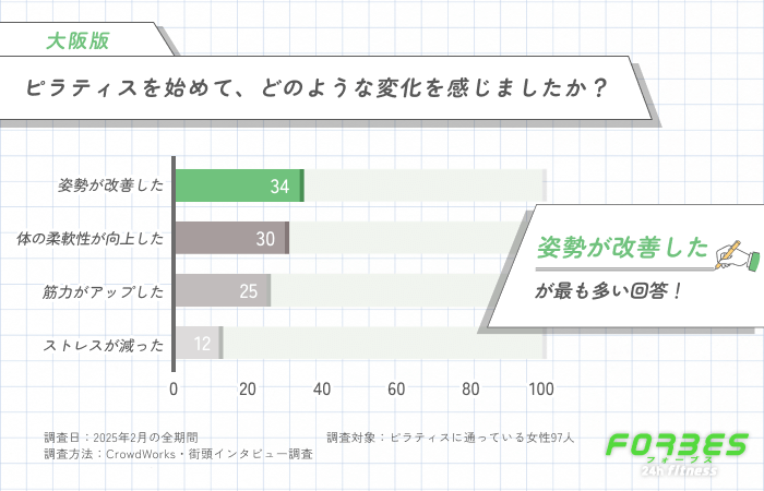 ピラティスを始めて、どのような変化を感じましたか?に関するアンケート調査