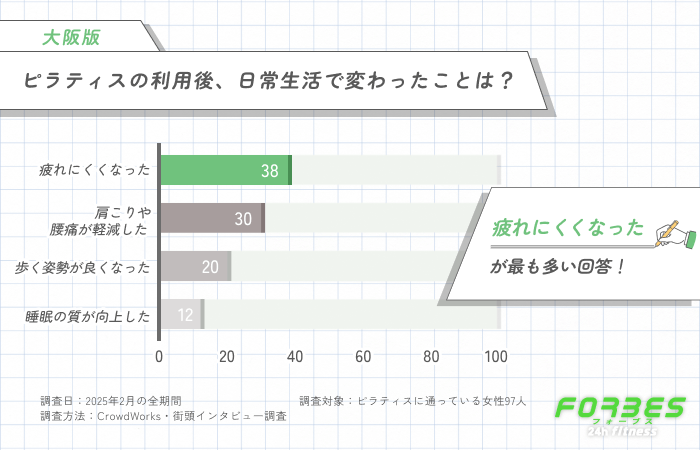 ピラティスの利用後、日常生活で変わったことは?に関するアンケート調査