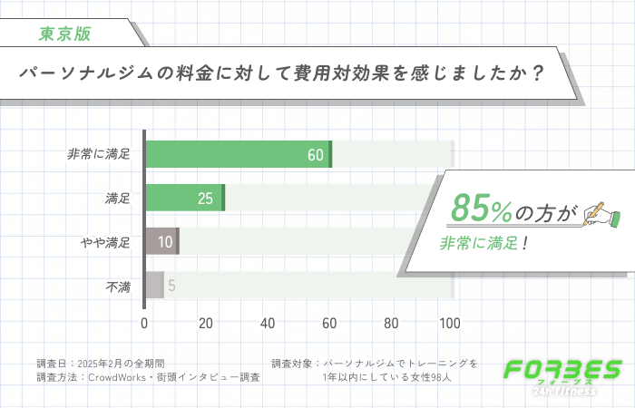 パーソナルジムの料金に対して費用対効果の実感