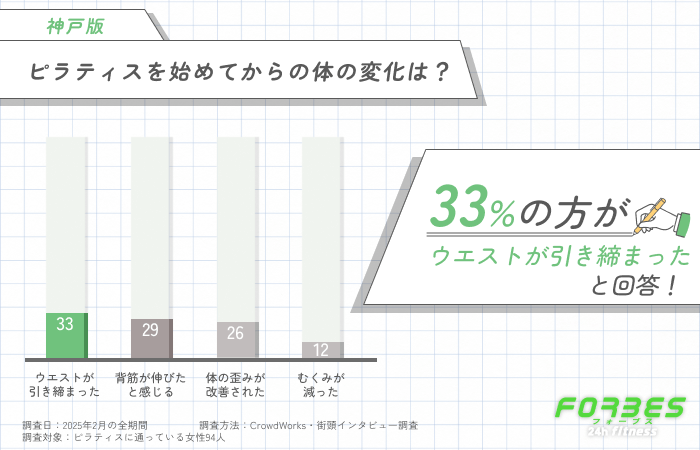 ピラティスを始めてからの体の変化は？に関するアンケート調査