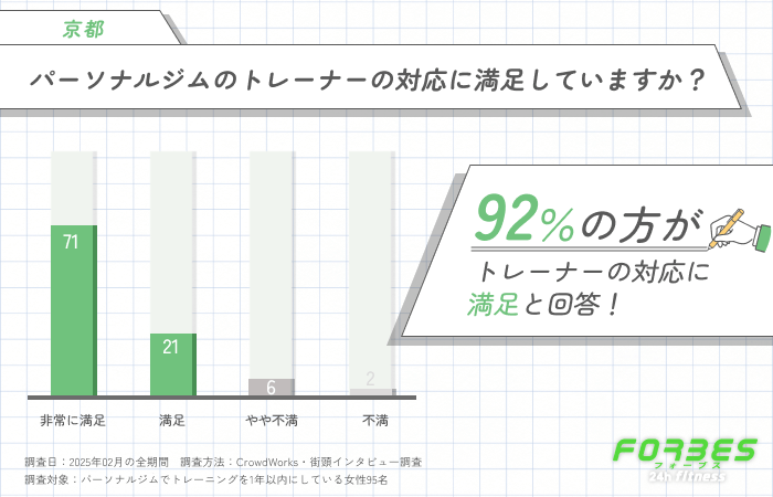 パーソナルジムのトレーナーの対応に満足していますか？