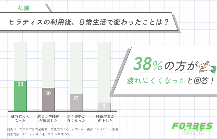 ピラティスの利用後、日常生活で変わったことは？に関するアンケート調査
