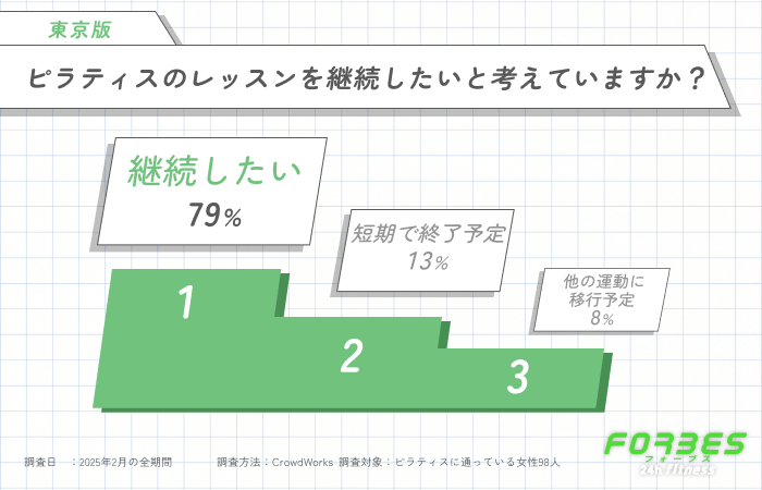 ピラティスのレッスンを継続したいと考えていますか？に関するアンケート調査