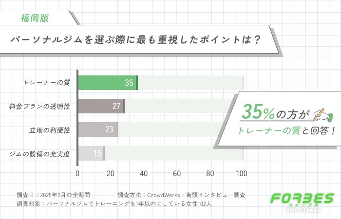 パーソナルジムを選ぶ際に最も重視したポイントは？