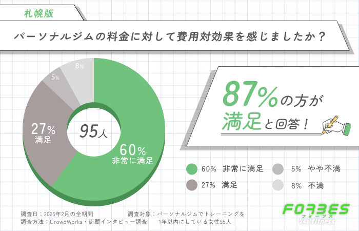 パーソナルジムの料金に対して費用対効果を感じましたか？