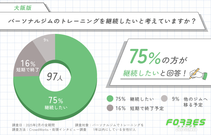 パーソナルジムのトレーニングを継続したいと考えていますか？