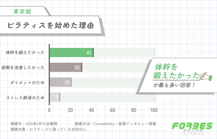ピラティスを始めた理由に関するアンケート調査