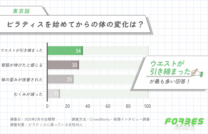 ピラティスを始めてからの体の変化は？に関するアンケート調査