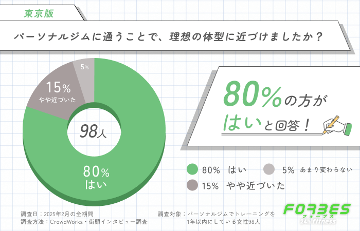 パーソナルジムに通うことで、理想の体型に近づけたか