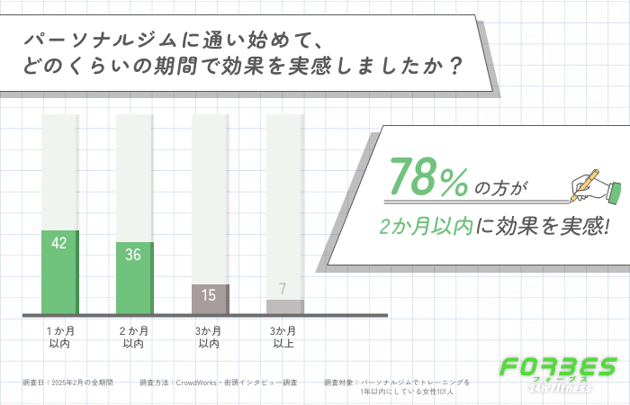 パーソナルジムでの効果実感期間に関するアンケート調査