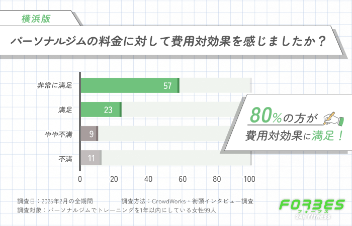 パーソナルジムの料金に対して費用対効果