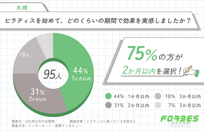 ピラティスを始めて、どのくらいの期間で効果を実感しましたか？