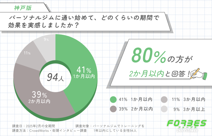 パーソナルジムに通い始めて、どのくらいの期間で効果を実感しましたか？