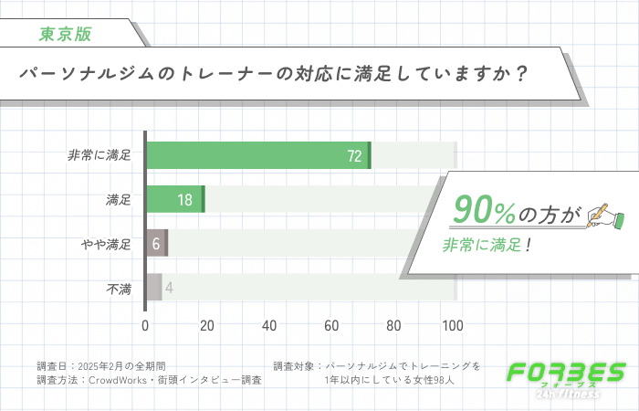 パーソナルジムのトレーナーの対応の満足度