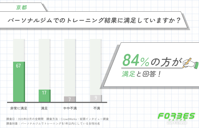 パーソナルジムでのトレーニング結果に満足していますか？