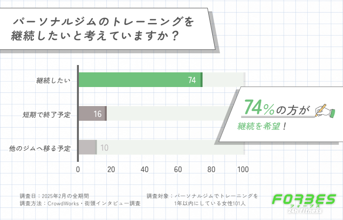 パーソナルジムの継続意向に関するアンケート調査