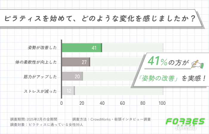 ピラティスを始めて感じた変化に関するアンケート調査