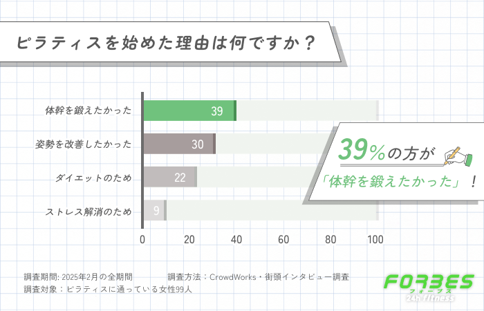 ピラティスを始めた理由に関するアンケート調査