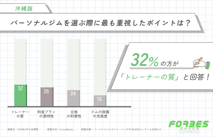 パーソナルジムを選ぶ際に最も重視したポイントは？
